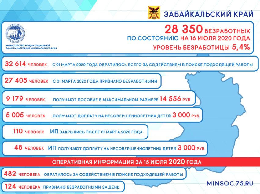 Оперативные данные по количеству безработных в Забайкалье на 16 июля 2020 года